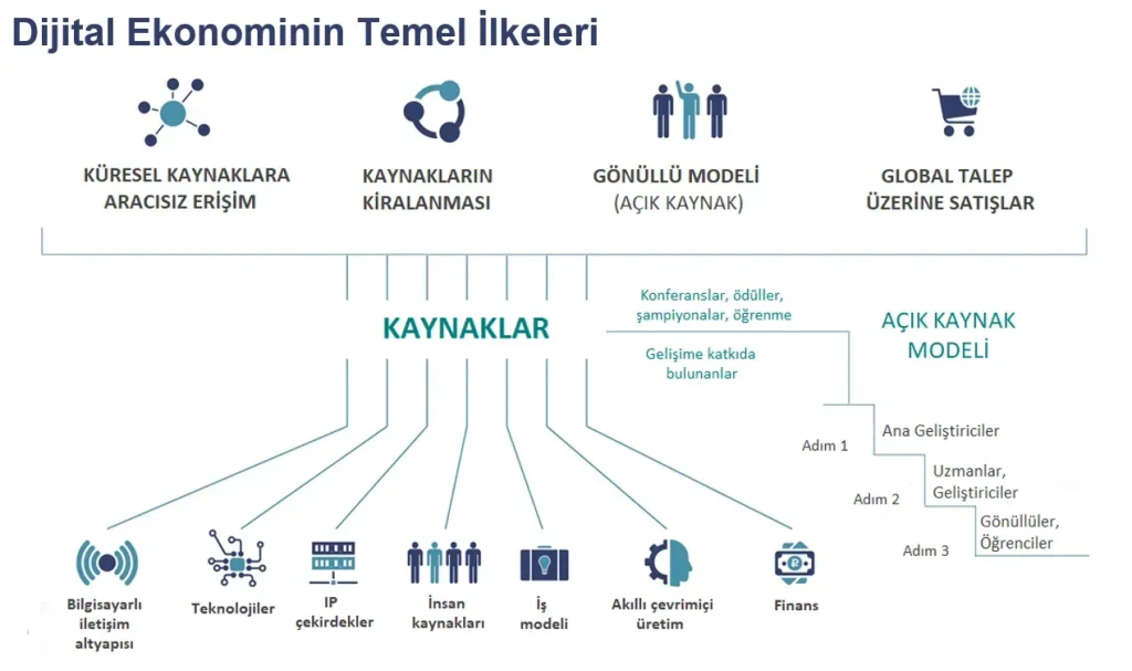 Dijital Ekonomi: Teknoloji İş Yapımını Nasıl Dönüştürüyor?